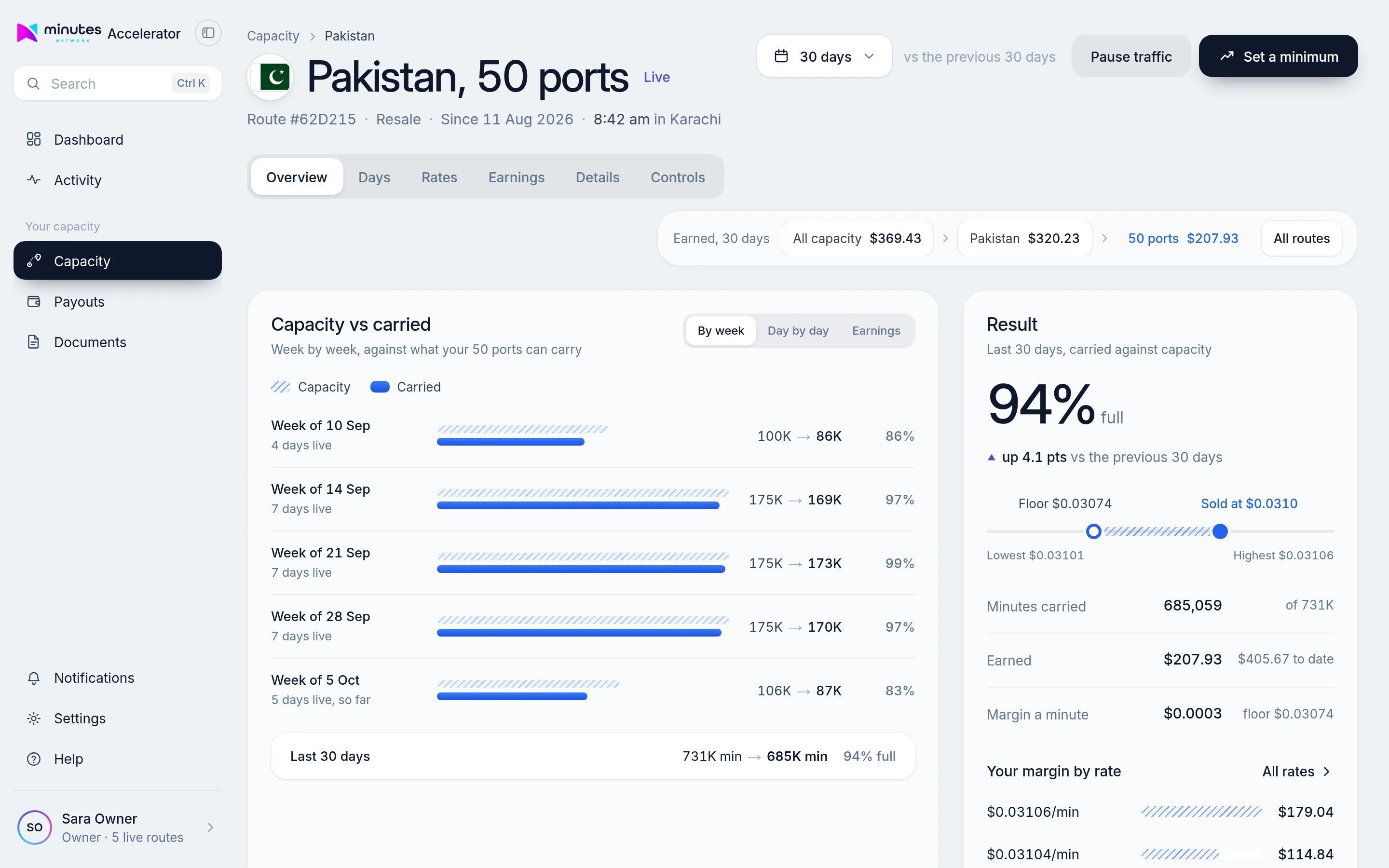 Route page for 50 ports in Pakistan showing weekly capacity against minutes carried and a result card with fill rate and sell rate above the floor