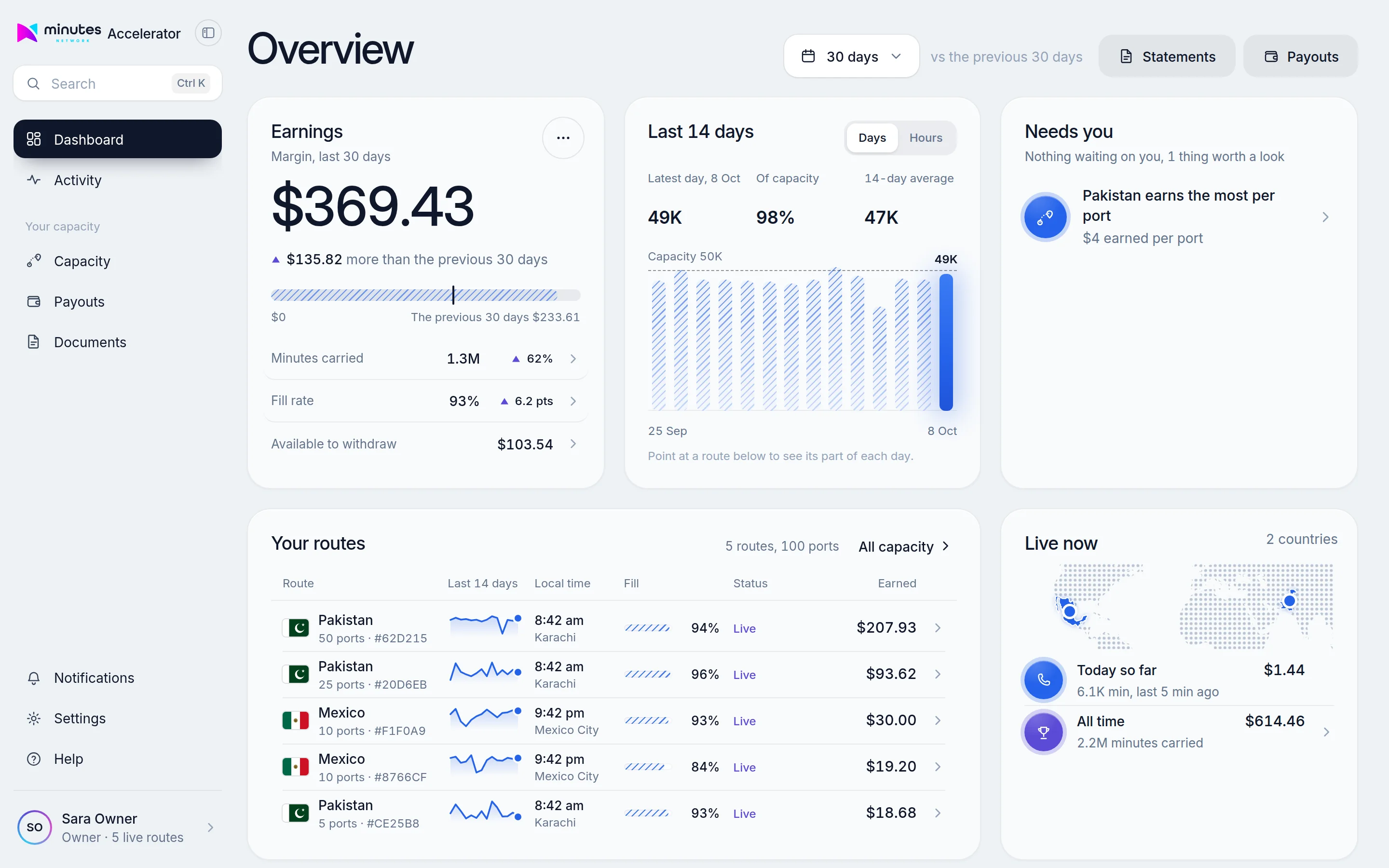 Accelerator owner dashboard showing margin for the last 30 days, a 14-day minutes chart against port capacity, and a table of routes