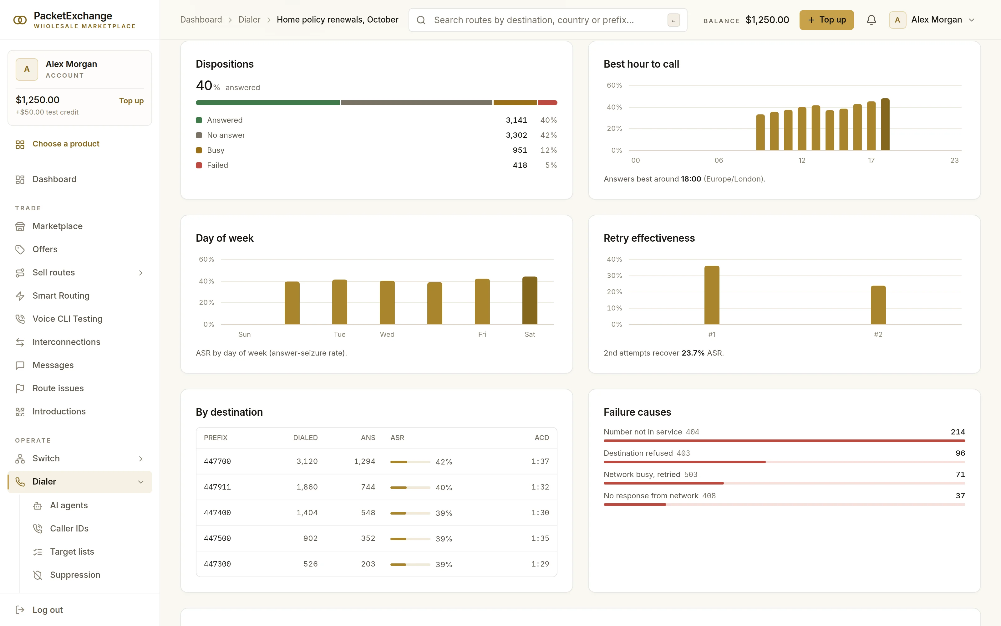 Call outcomes for a campaign run by the renewal AI agent: dispositions, best hour to call, answer rate by weekday, retry effectiveness, results by destination prefix and failure causes