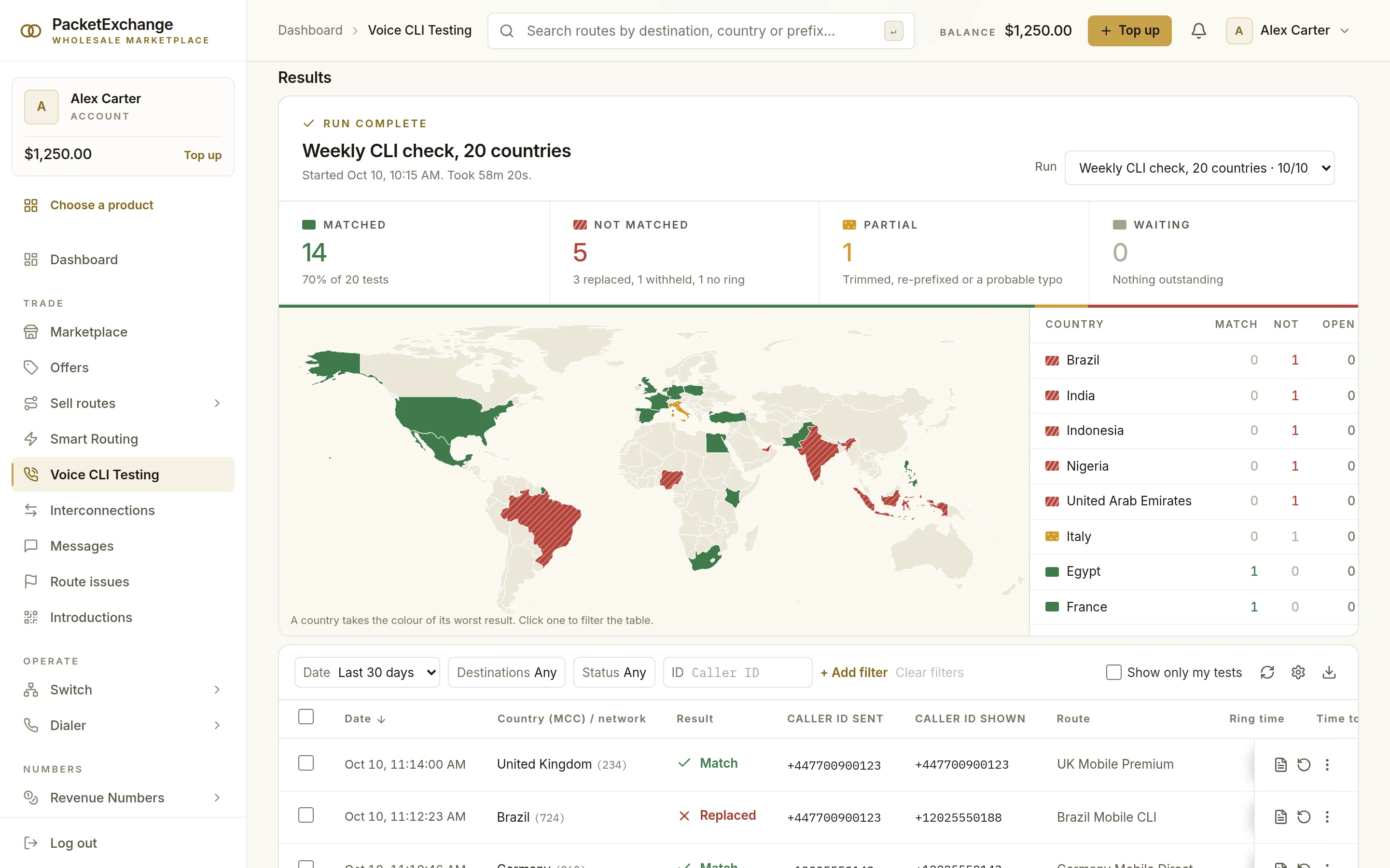 Results of a 20-country caller ID run: 14 matched, 5 not matched and 1 partial, a world map coloured by result and a tally by country