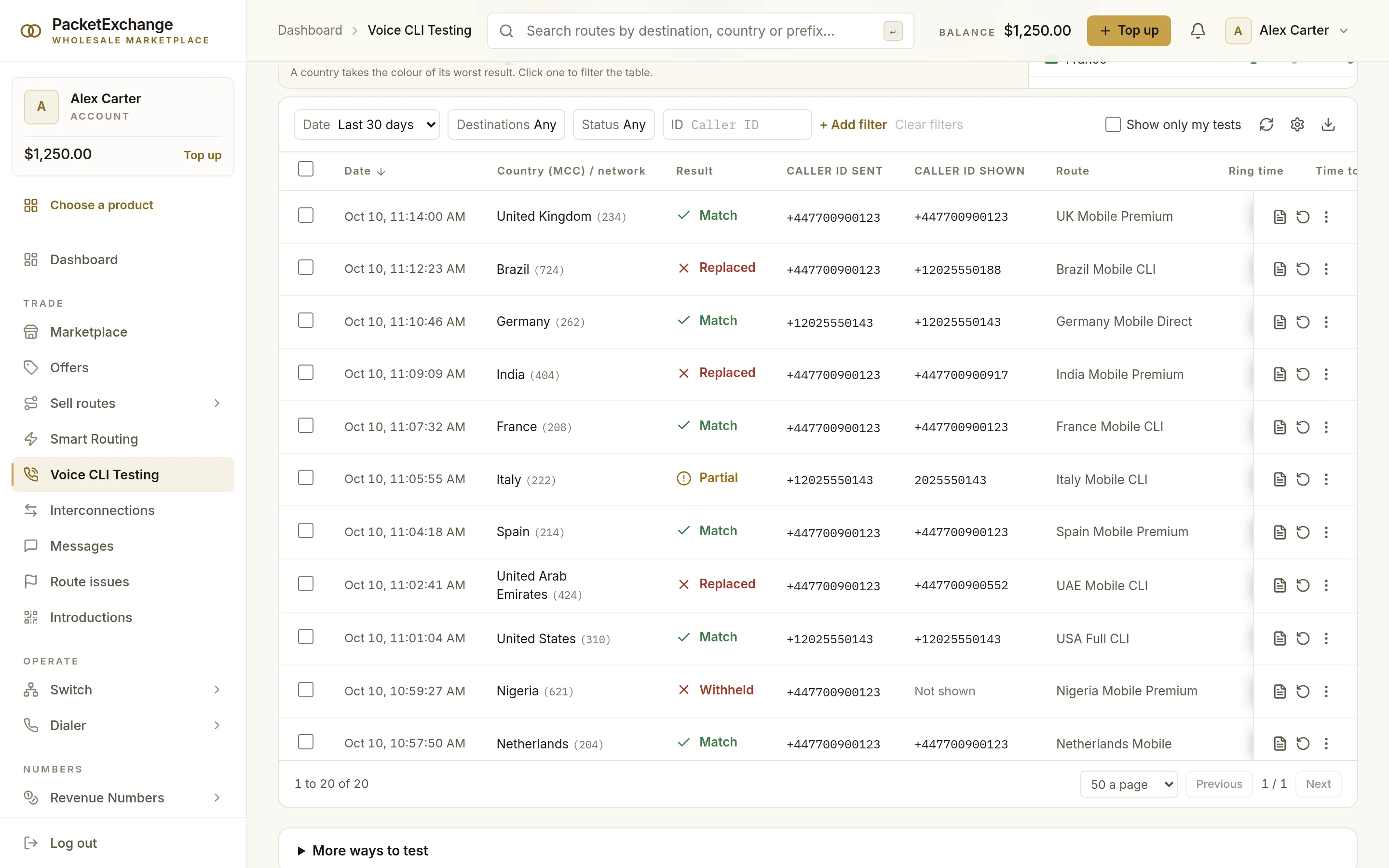Caller ID test table with the number sent and the number shown side by side for each country and route, marked Match, Replaced, Partial or Withheld