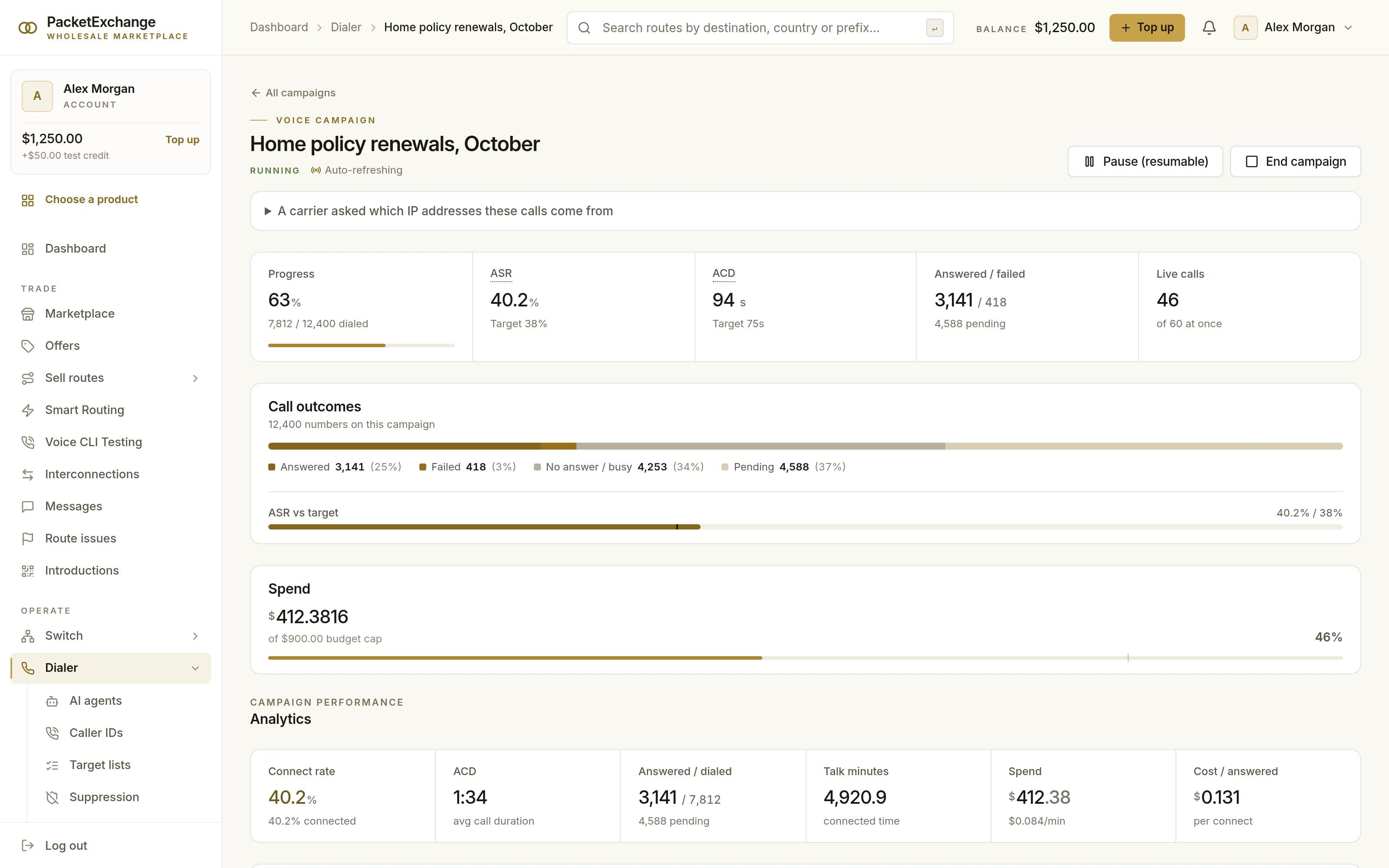 A running voice campaign: 63% progress, answer rate against target, average call length, answered and failed counts, 46 of 60 live calls, a call outcomes bar and spend against a budget cap