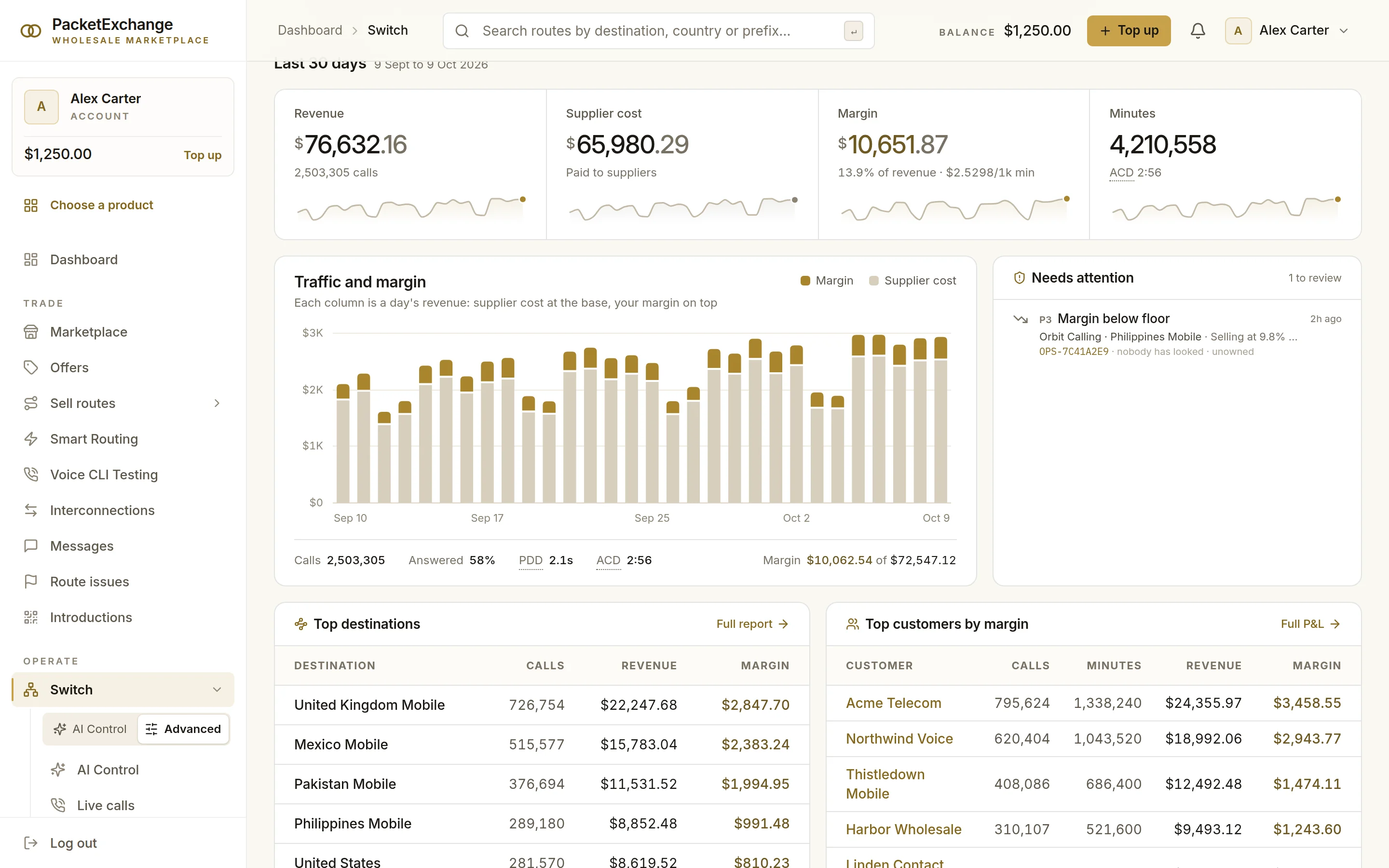 Thirty days of revenue, supplier cost, margin and minutes, daily traffic and margin bars, a needs-attention item, and top destinations and customers by margin
