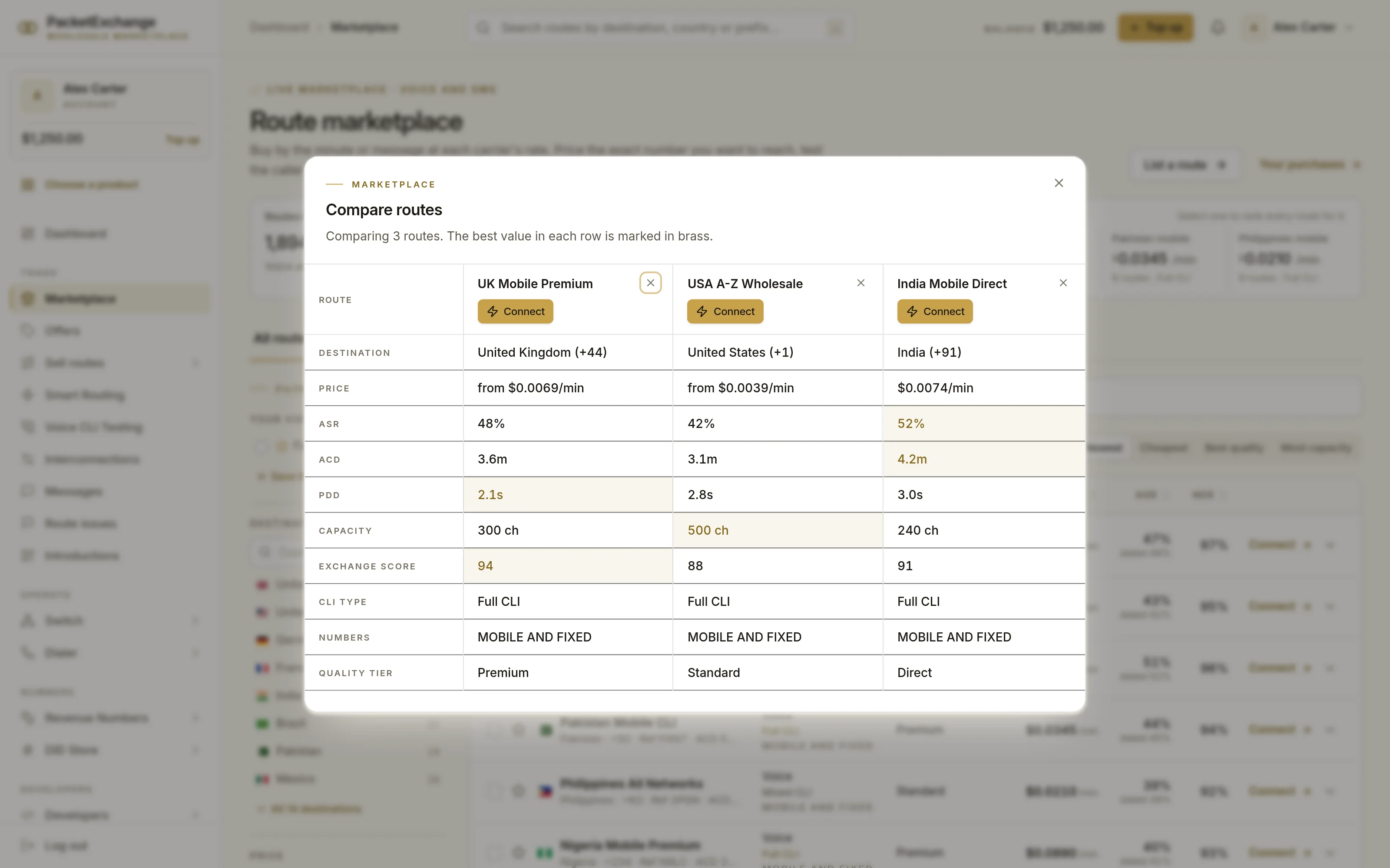 Compare routes dialog with three routes side by side on price, ASR, ACD, PDD, capacity, exchange score, caller ID type and quality tier, the best in each row marked